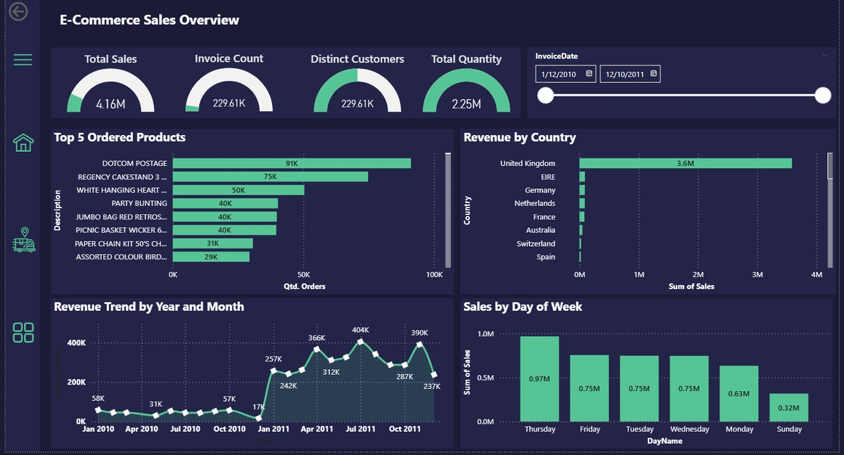 لوحة مبيعات من مشروع E-Commerce Management System في حساب Ahmed Fouad Hashem. تعرض بيانات المشروع التوضيحي؛ لا تمثل نتائج عميل لدى GRAVON.